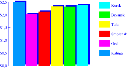 Chart. Sour cream. June 1998