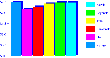 Chart. Sour cream. May 1998
