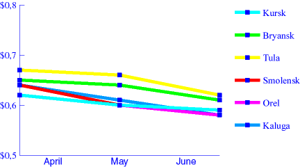Chart. Sugar. April - May - June 1998