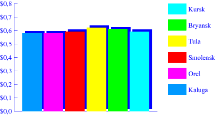 Chart. Sugar. June 1998