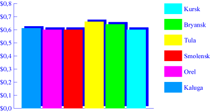 Chart. Sugar. May 1998