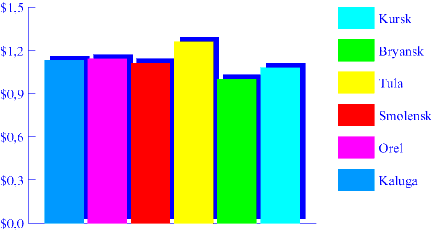 Chart. Apples. April 1998