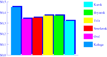 Chart. Bread. April 1998