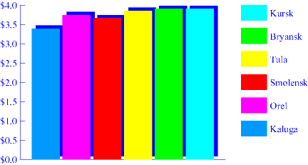 Chart. Butter. April 1998