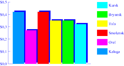 Chart. Cabbages. April 1998