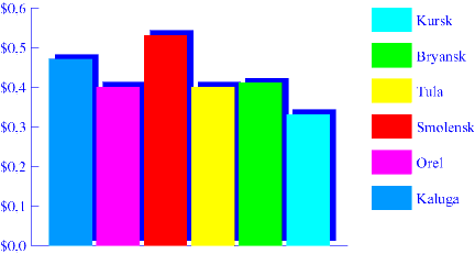 Chart. Carrots. April 1998