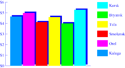 Chart. Cheese. April 1998