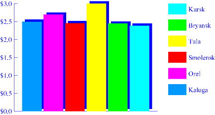 Chart. Chicken. April 1998