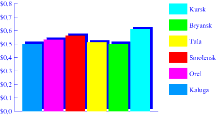 Chart. Milk. April 1998