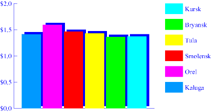 Chart. Oil. April 1998