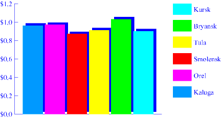 Chart. Onions. April 1998