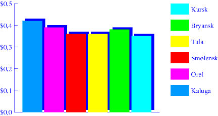 Chart. Potatoes. April 1998