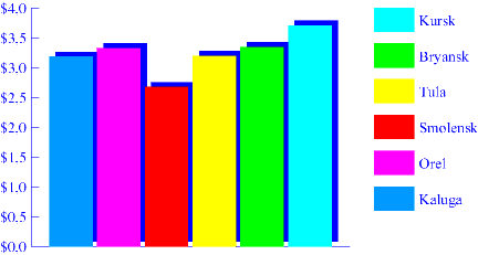 Chart. Sausage. April 1998