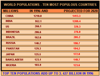 top 10 populations