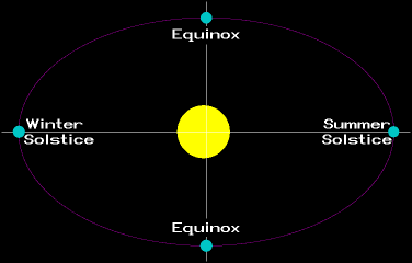 Elliptical Orbit