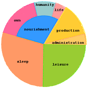 picture shows average daily activity of a person from the global leadership civilization. consisting of: 7 hours sleep. 4 hours nourishing oneself. 2 hours nourishing humanity. 1 hour nourishing life on Earth. 3 hours production. 1 hour administration. 6 hours leisure. 