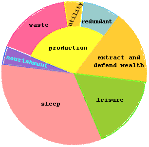 picture shows average daily activity of a person in today's society. consisting of: 8 hours sleep. 1 hour nourishment. 4 hours waste production. 1 hour utility production. 2 hours redundant work. 4 hours extracting and defending wealth. 4 hours leisure. 