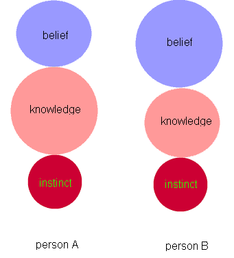 picture shows 2 peoples instinct knowledge and belief sphere in their mind