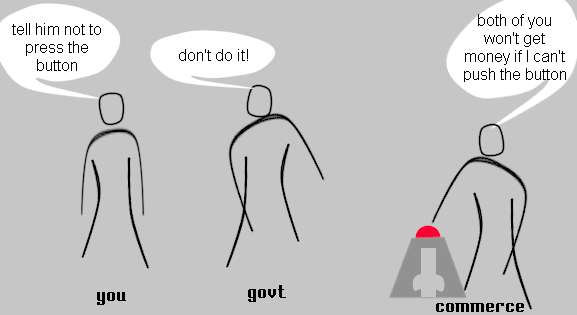 picture shows commerce pushing the button that destroys the world. you: "tell him not to do it." govt: "don't do it!" commerce: "both of you won't get money if I can't push the button."