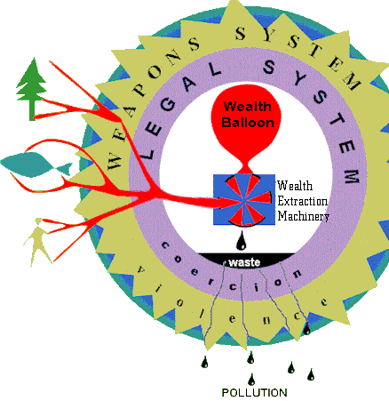 picture shows welth extraction machinery sucking resources from the environment to feed the wealth balloon. this undertaking is protected by the legal system and the weapons system