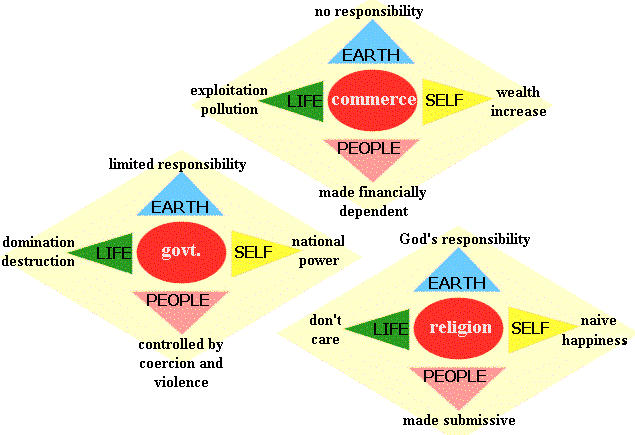 picture shows relationship of commerce government and religion towards their environment