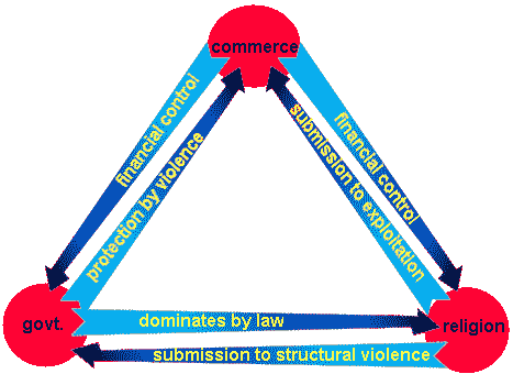 picture shows relationship between commerce government and religion