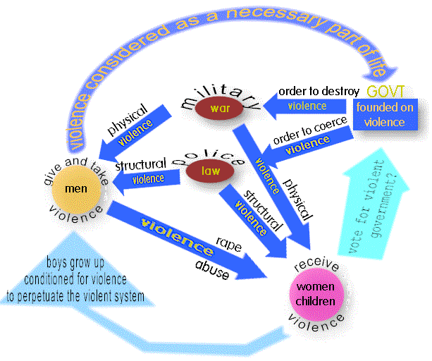 picture shows: "systemic violence flows in the bloodstream of a destructive civilization"