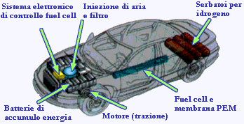 schema impianto a fuel cell su un'auto