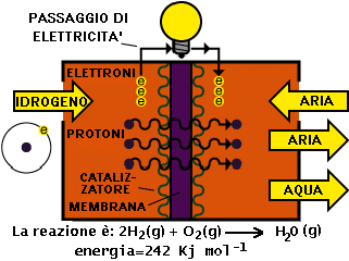 schema funzionamento fuel cell