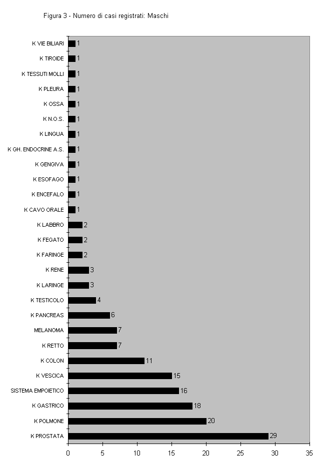 Grafico Figura 3 - Numero di casi registrati: Maschi