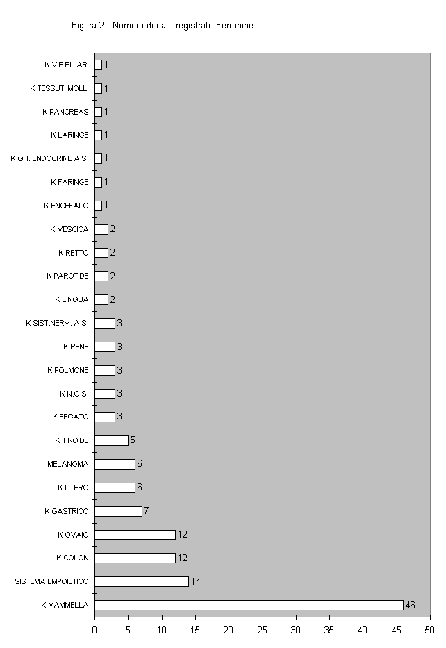 Grafico Figura 2 - Numero di casi registrati: Femmine 