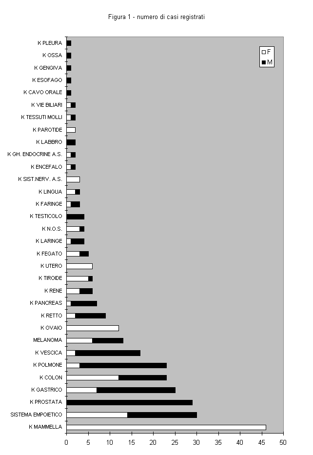 Grafico Figura 1 - numero di casi registrati