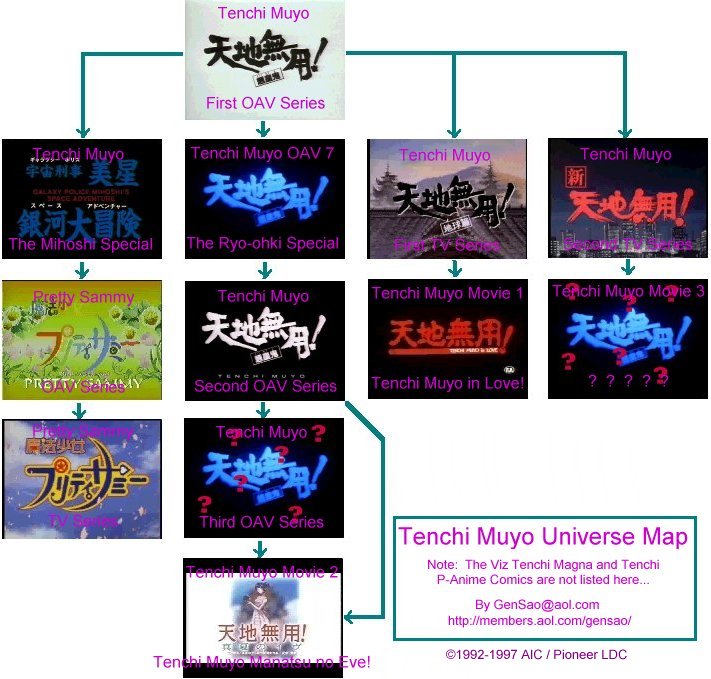 Tenchi Muyo Universe Map