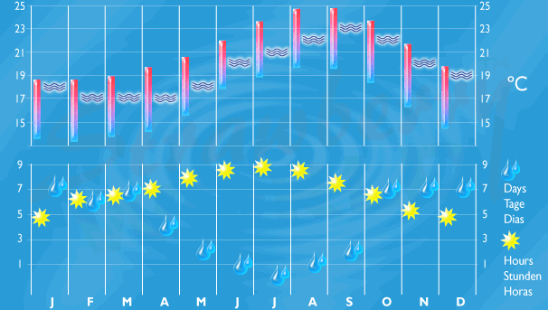 Annual climatic conditions