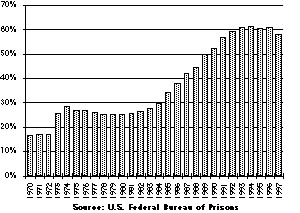 Drug Prisoners as Percentage of Total Prisoners